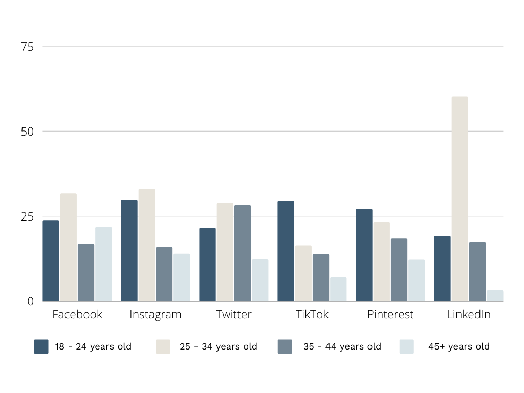 Social Media Platforms Users by Age. Includes Facebook, Instagram, Twitter, TikTok, Pinterest, and LinkedIn
